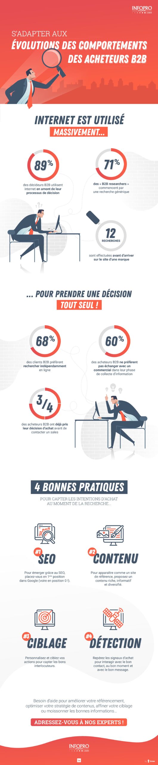 IPDL Infographie Evolutions Comportements Acheteurs B2B