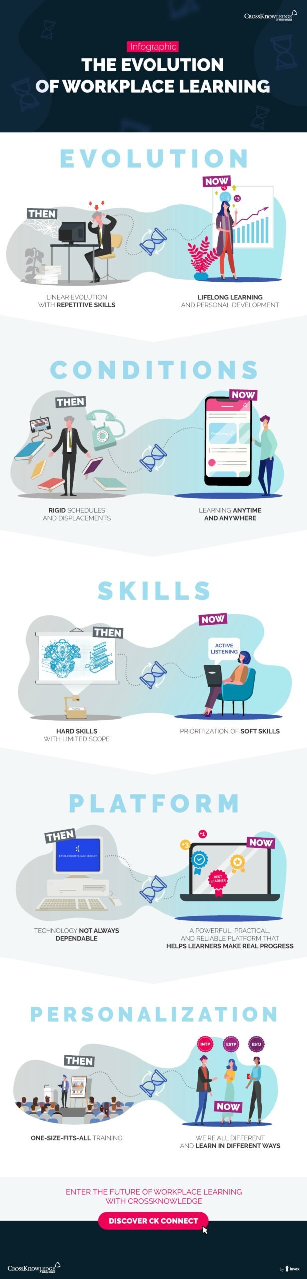 The evolution of workplace learning