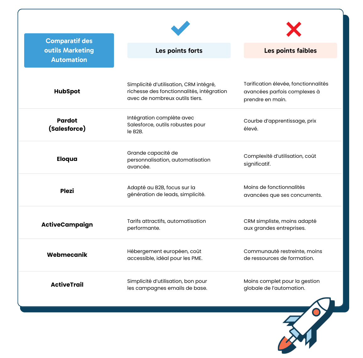 Comparatif outils Marketing Automation