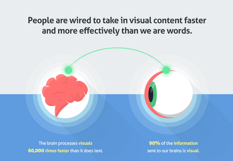 Infographie en anglais sur le contenu visuel