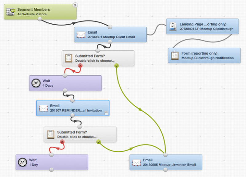 Marketing automation Eloqua