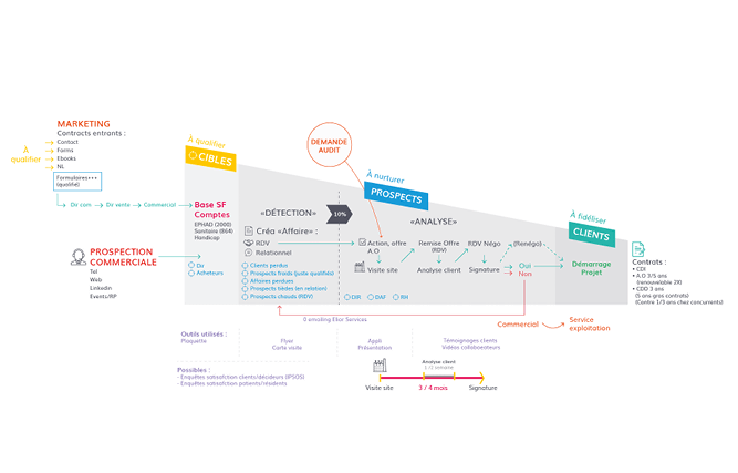 Exemple de Lead Cycle