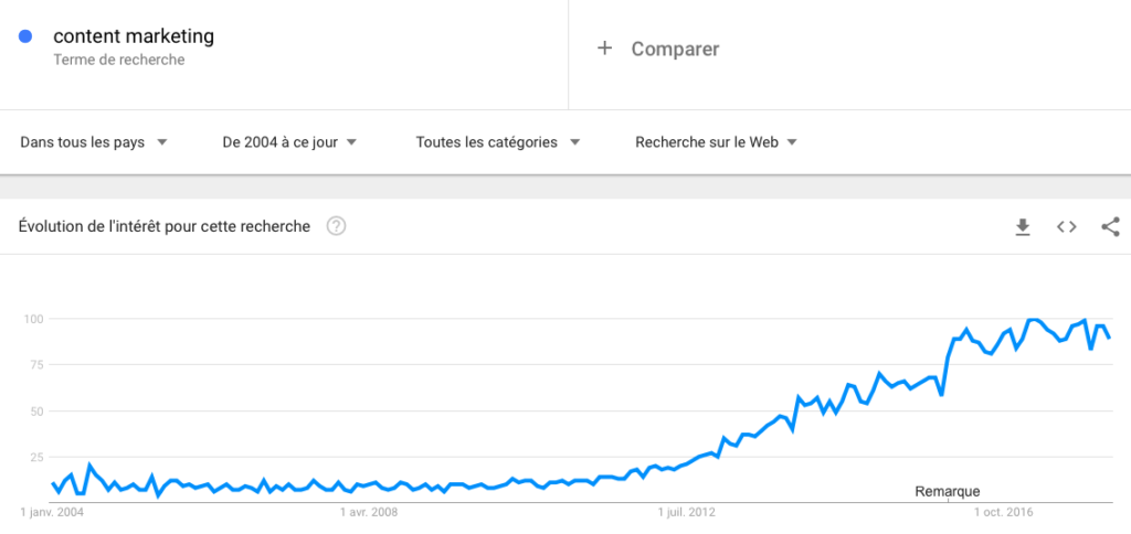 google trends : content marketing