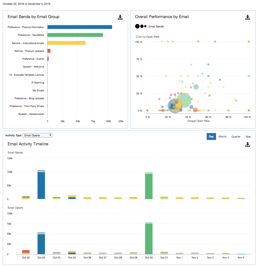 Les dashboards sur Eloqua