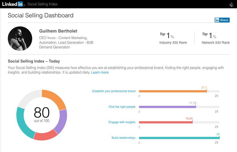 social selling B2B dashboard linkedin