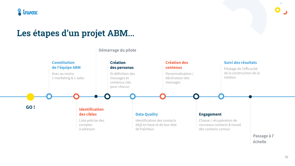 Etapes projet ABM