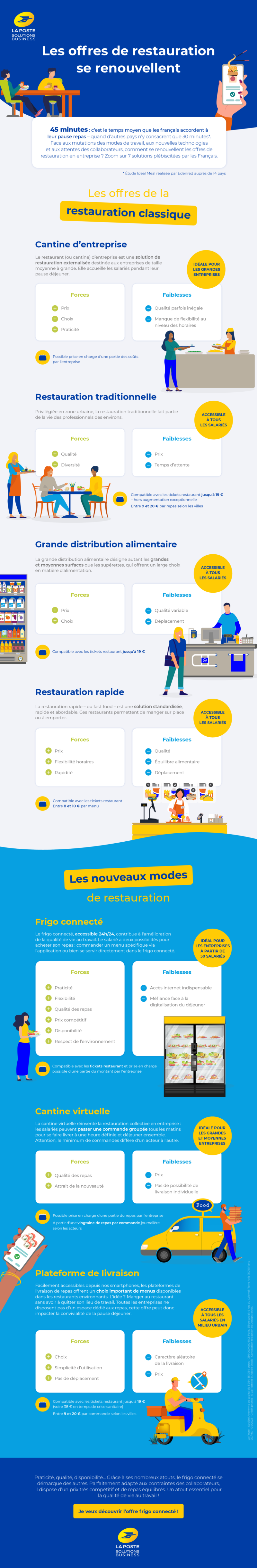 Infographie La Poste Solutions Business : les offres de restauration