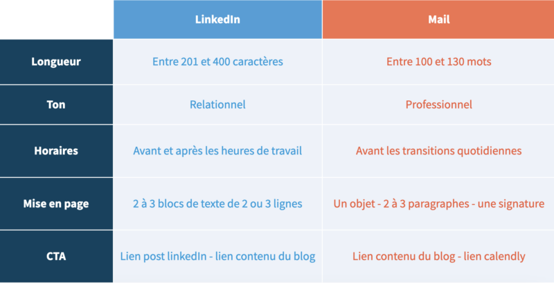 Message outbound : LinkedIn ou mail ?