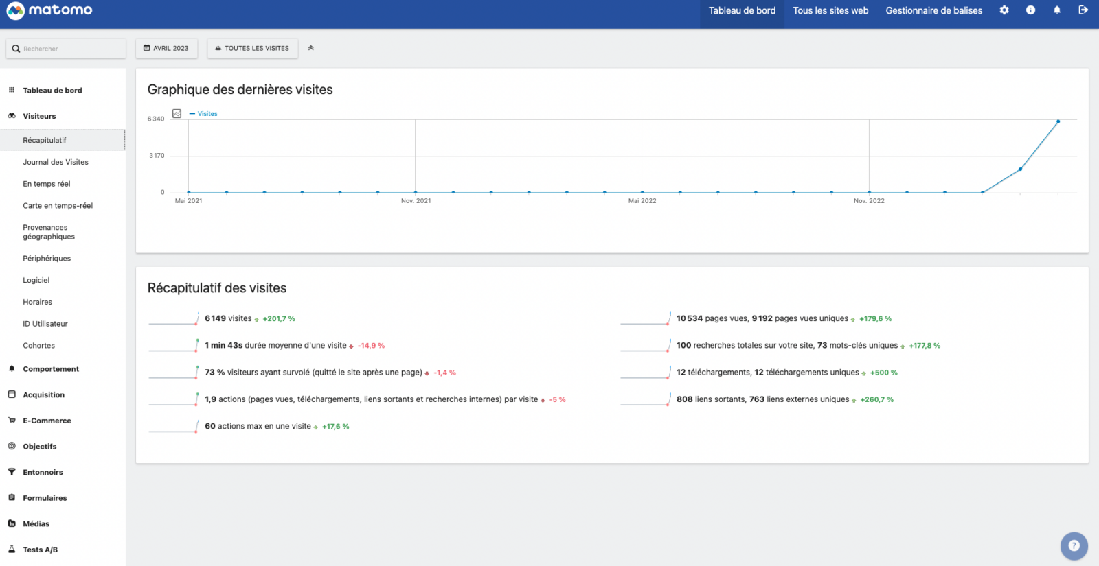 Matomo Analytics : la solution à adopter pour remplacer GA4