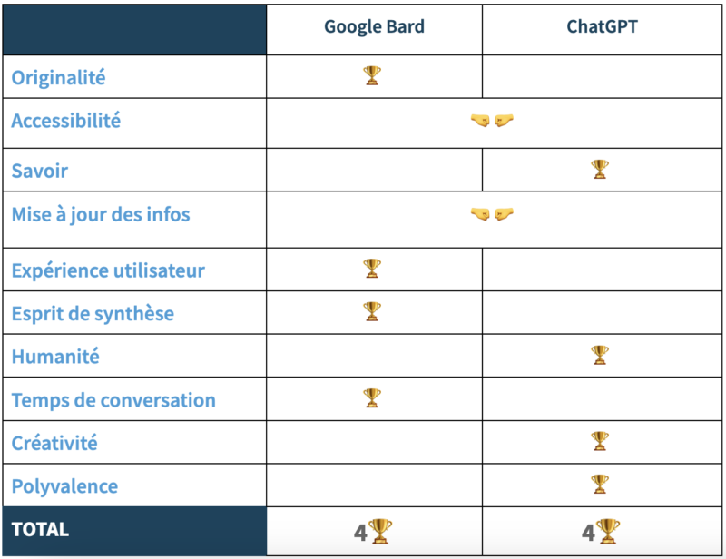 Comparatif Google Bard vs. ChatGPT