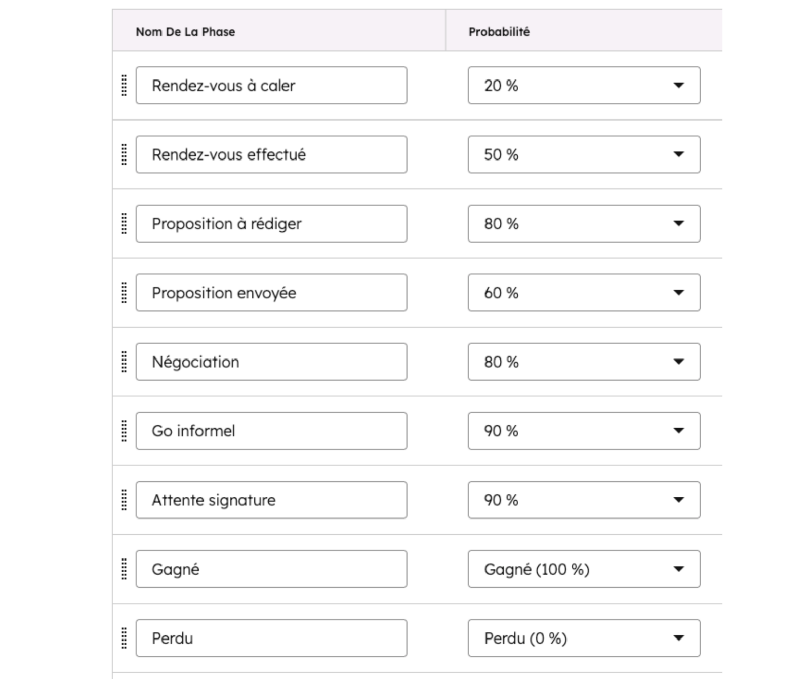 Nom de la phase et probabilité dans HubSpot CRM