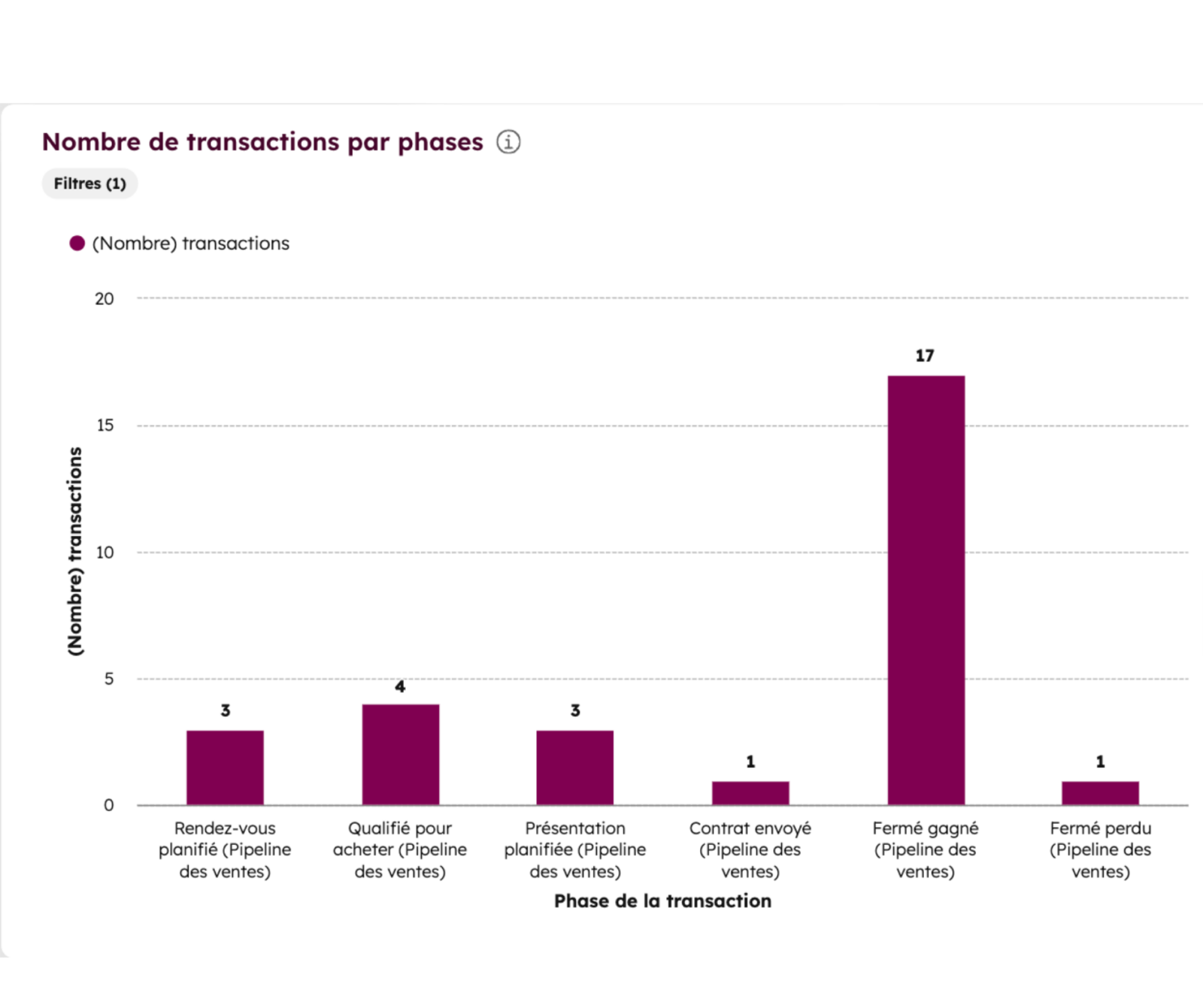 Graphique avec le nombre de transactions par phases