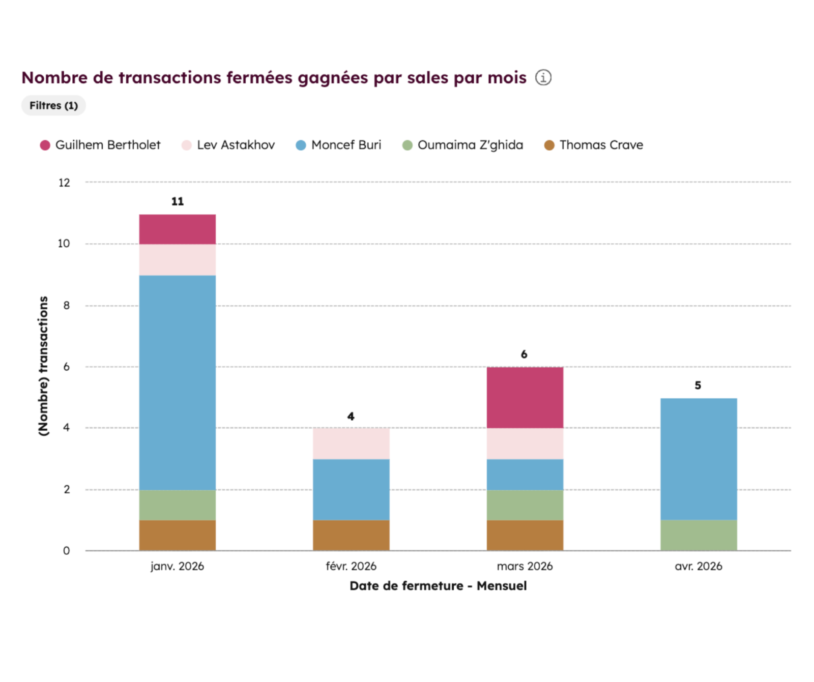 Nombre de transactions fermées gagnées par sales par mois