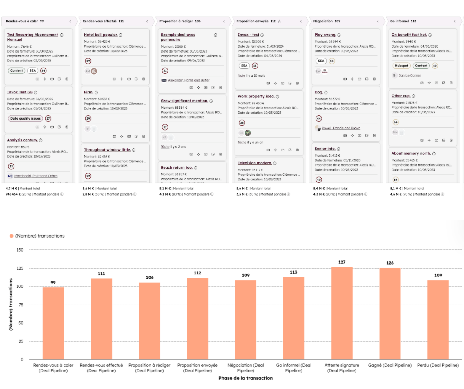 Tableau du CRM de HubSpot avec un graphique des phases de la transaction