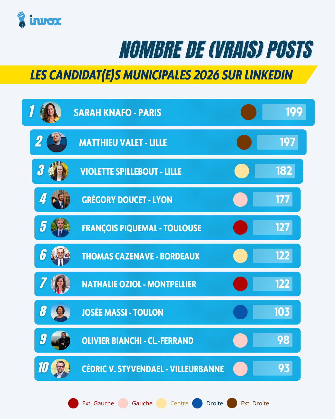 Candidats municipales 2026 sur LinkedIn : nombre de (vrais) posts