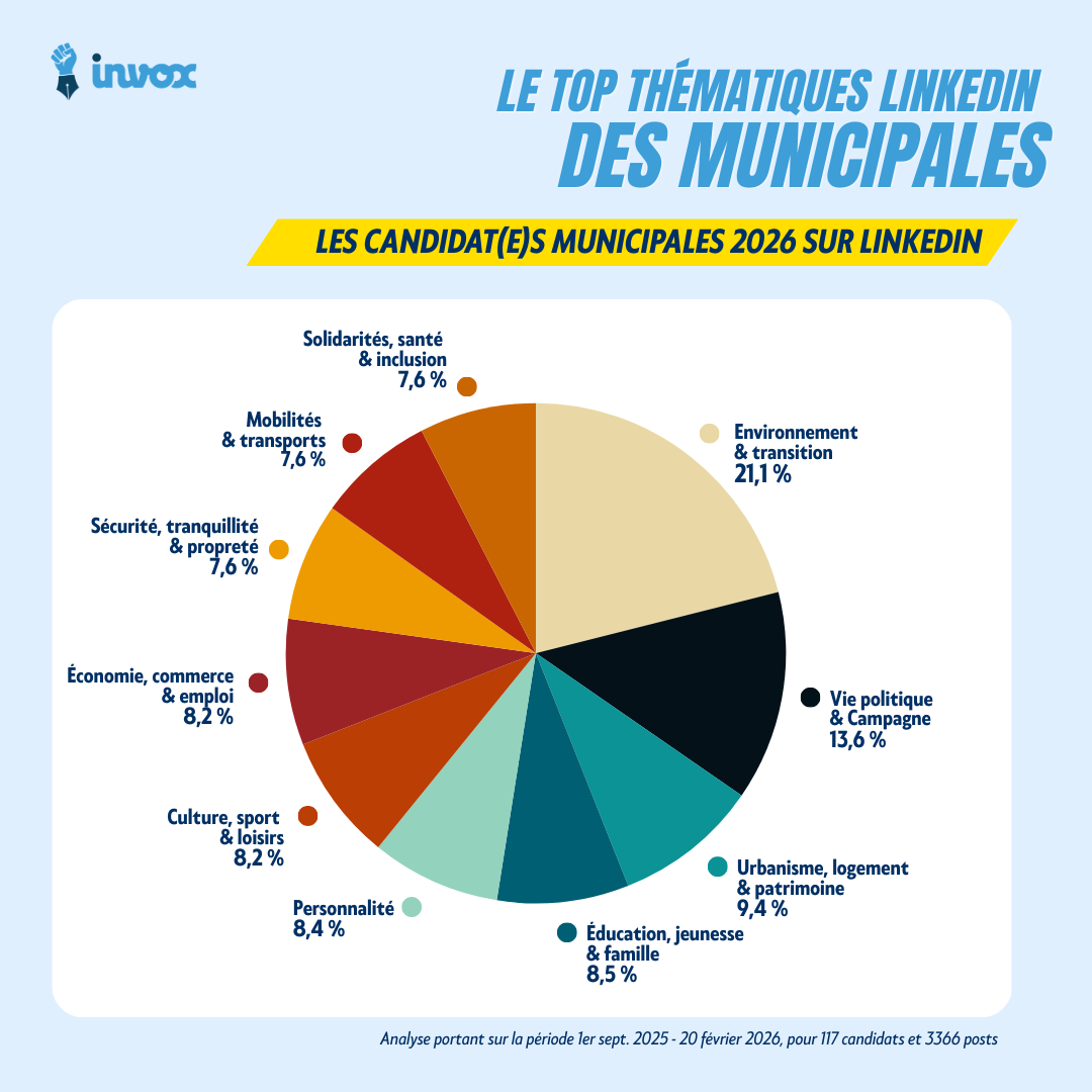 Le top th&eacute;matiques LinkedIn des municipales