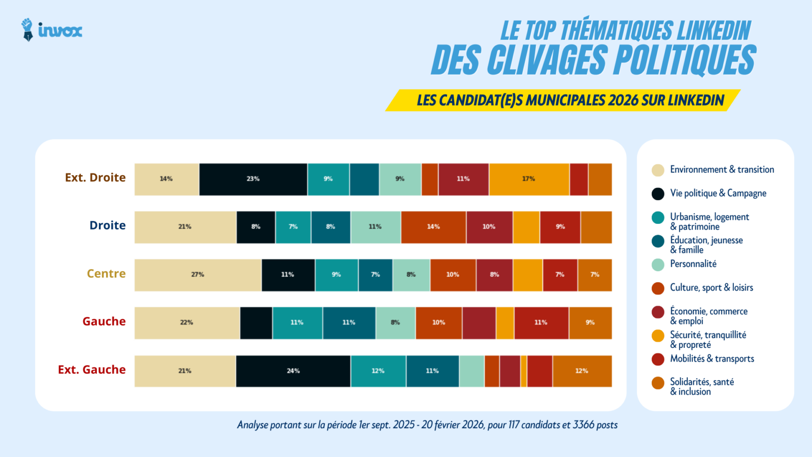Le top th&eacute;matiques LinkedIn des clivages politiques